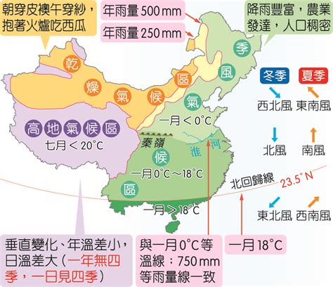 中國夏季季風風向